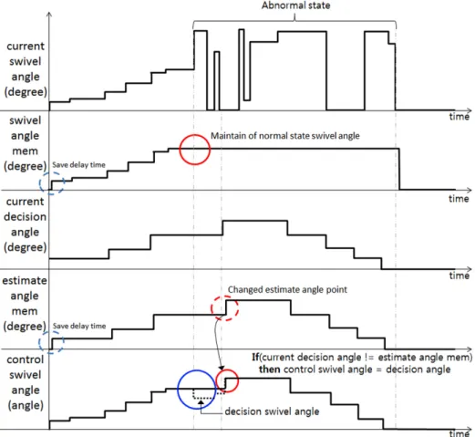 Fig. 6 Control of decision lookup table