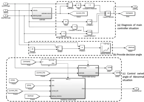 Fig. 7 Experimental envrionment using Matlab/SimulinkFig. 6의  swivel angle mem (Mswa ) 섹션에서  제어기가  정상적이면  그때의  값을  저장하고  비정상적인 상태이면  마지막으로  정상적인  전조등  회전각도에 대한  정보를  유지한다