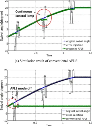 Fig. 10 Simulation results of conventional and proposed  AFLS Fig. 10(b)는  제안한  제어시스템을  적용하였을  때  외란이  발생했을 경우의 AFLS 동작  결과를 나타낸다
