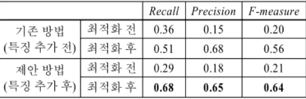 Fig. 4 True positive is determined by calculating Jaccard  coefficient between ground truth and segmentation  result      ∪  ∩  (13) 이때, Recall의  분모(tp+fn)는  정답에  존재하는  모 든  세그먼트의  개수(GT(p))를  나타내며, Precision의  분모(tp+fp)는  스틱셀  분할  결과에  존재하는  모든