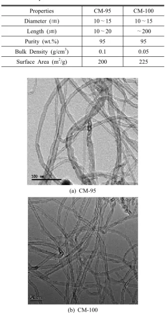 Table 1. Properties of MWCNTs. Properties CM-95 CM-100 Diameter (㎚) 10∼15 10∼15 Length (㎛) 10∼20 ∼200 Purity (wt.%) 95 95 Bulk Density (g/cm 3 ) 0.1 0.05 Surface Area (m 2 /g) 200 225 (a) CM-95 (b) CM-100 Fig