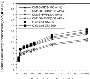 Fig. 4. Comparison of the thermal conductivity as a function  of the dispersion method at 25℃.