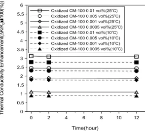 Fig. 6. Comparison of the thermal conductivity as a  function of particle volume fraction at 25℃, 10℃.