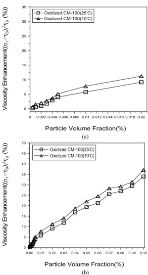 Fig. 9. Comparison of the viscosity as a function of particle  volume fraction at 25℃.
