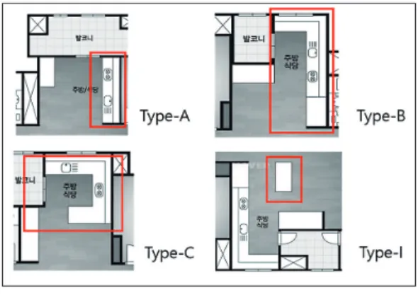 Fig. 4. Type of Kitchen space