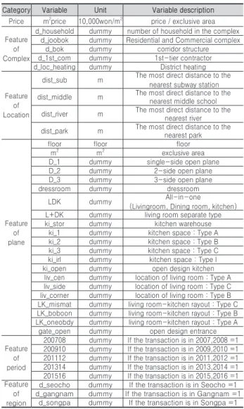 Table 1. Variable description