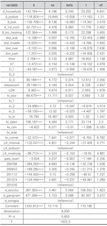 Table 3. Empirical Analysis Result