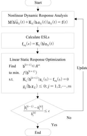 Fig. 2 Optimization process using equivalent static loads