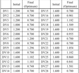 Table 2 Optimum values for design variables 　 Initial Final
