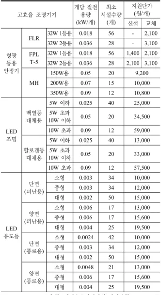 Table 1.  고효율 조명기기 품목별 지원금 지급기준 고효율  조명기기 개당 절전용량 (kW/개) 최소 시설수량(개) 지원단가(원/개) 신설 교체 형광 등용 안정기 FLR 32W 1등용 0.018 56 - 2,10032W 2등용0.03628-3,100FPLT-532W 1등용0.018561,400 2,10032W 2등용0.036282,100 3,100 MH 150W용 0.05 20 9,200200W용0.0715 10,000 350W용 0.09 12 10