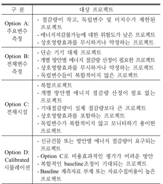 Fig. 1.  에너지절감량 산정개념