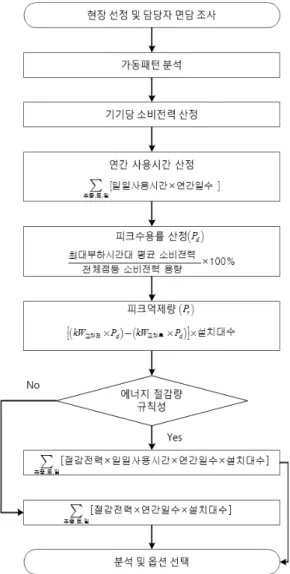 Table 3.  부하제어 제한 사례 부하 구분 현재값 제한사례 지속시간 제어방향 부하1 A ON 부하2 A OFF 부하3 B ON ON지속시간 10분 8 부하4 B OFF OFF지속시간 5분 8 부하5 C 26 상한값 28 + 부하6 C 22 하한값 20  -Fig