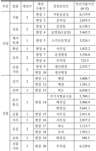 Table 4.  조명 부하제어 방안 시간대 조명 근무공간 공용공간 제어방법 00:00~08:00  -필요시 ON 재부재  제어08:00~12:00상시 ON재부재  제어12:00~13:00점심시간 OFF스케줄  제어 13:00~18:30 상시  ON 재부재  제어 18:30~24:00 - 재부재  제어 Table 5