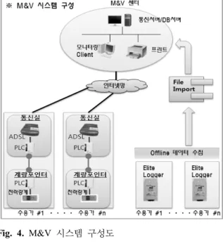 Fig. 3.  검침 포인터의 계량기 설치 판넬 Fig. 4. M&amp;V 시스템 구성도 Fig. 5.  모니터링 시스템 프로세스정을 위해 표본수용가를 대상으로 교체전과 교체후 일정 기간동안 현장계측을 수행하고,  수용가별 연간 에너지절감량 및 피크억제량을 산정하였다