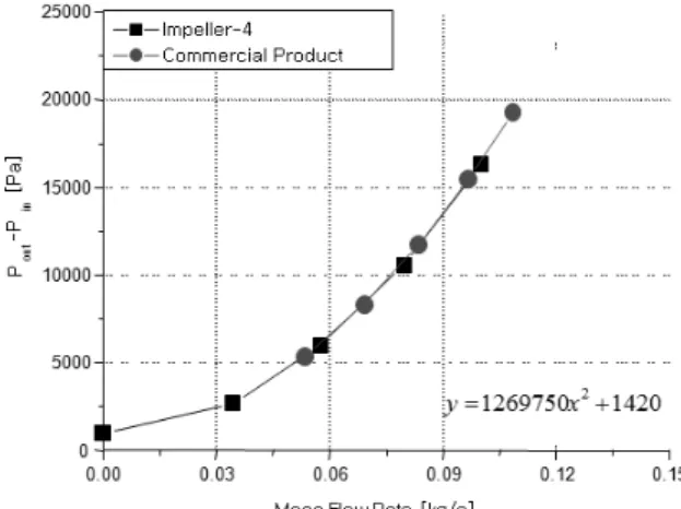 Fig. 4. Experimental results of pressure difference between  outlet and inlet according to mass flow rate.