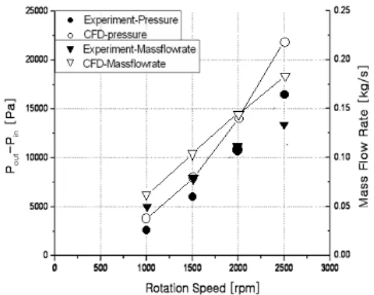 Fig. 7. Comparison of pressure difference and mass flow  rate by experiment and CFD according to rotation  speed (Impeller-4).3-2