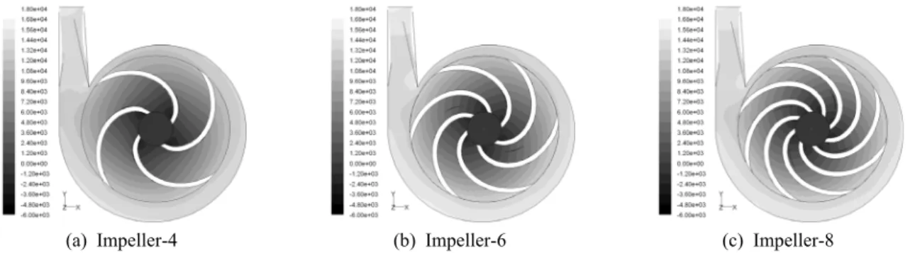 Fig. 10. Comparison of pressure difference by number of  impeller according to rotation speed.