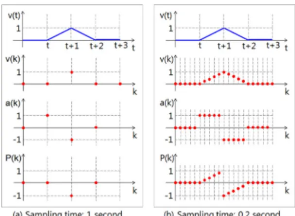 Fig. 3 Example of discretized dynamics