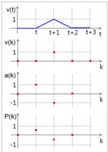 Fig. 4 Power of discretized by suggested method