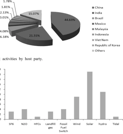 Fig. 2. Number of registered project by project type, Korea.