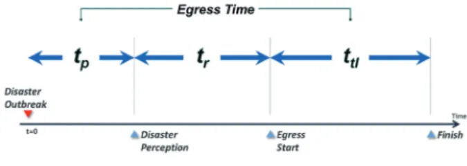 Fig. 1. Factors of egress time