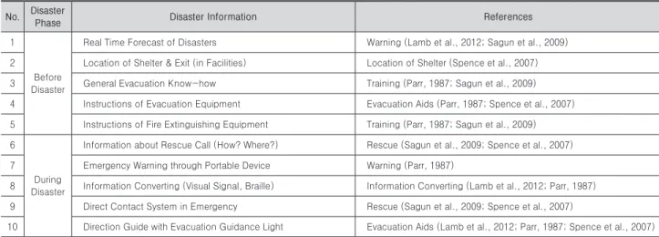 Table 1. Disaster information for occupant No. Disaster 