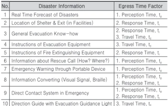 Table 4. Occupant behaviour factors with egress time factors