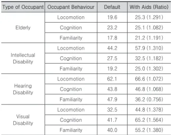 Table 9. Survey result  — disaster information (for validation)