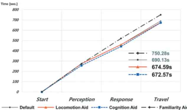 Fig. 6. Experiment result - hearing disability 10번-피난 유도등을 이용한 경로 유도임을 확인할 수 있다.  한편 지적장애인에게 가장 필요한 재난정보를 설문한 결과 <Table 9>, 재난정보 2번-건축물 대 대피소 및 비상구 위치,  재난정보 3번, 재난정보 4번과 재난정보 10번으로 조사되었 고 이는 앞서 언급된 실험 결과를 포함하므로 일치한다고 판 단할 수 있다