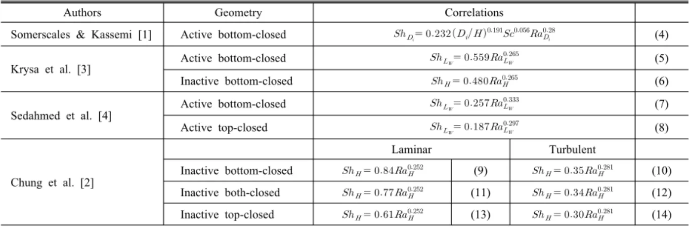 Table 1. Natural convection mass transfer correlations proposed by previous studies [1-4].