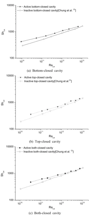 Fig. 6. Comparison of Sh Lw  on various geometrical cavities  with active/inactive lids.