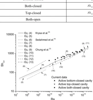 Fig. 8. Comparison of the results with the existing correlations. 