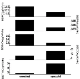 Fig. 1 Comparison of engine characteristics by EGR gas  temperature reduction