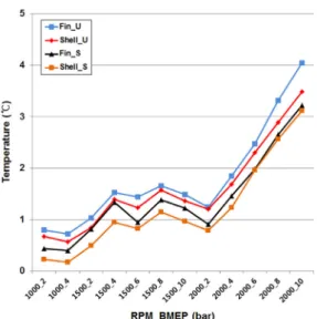 Fig. 6 Coolant inlet and outlet temperature difference at each  condition