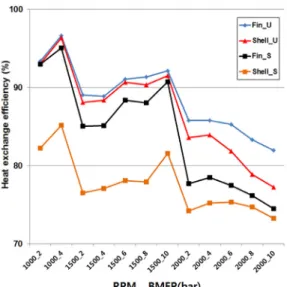 Fig. 9 Heat exchange efficiency at each load of EGR running  conditions
