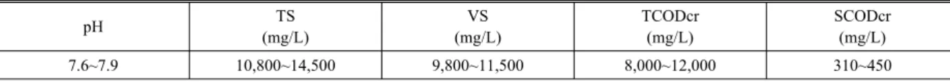 Table 1. Characteristic of sewage sludge. pH TS (mg/L) VS (mg/L) TCODcr(mg/L) SCODcr(mg/L) 7.6~7.9 10,800~14,500 9,800~11,500 8,000~12,000 310~450폐자원  에너지화  기술이  각광받고  있다