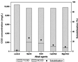 Fig. 1. Influence of various alkali agents addition on COD  solubilization.