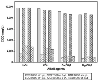 Fig. 2. Influence of alkali agents dosages on COD  solubilization.