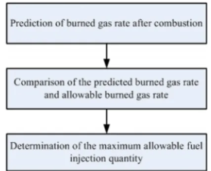 Fig. 5 Fuel injection limitation process