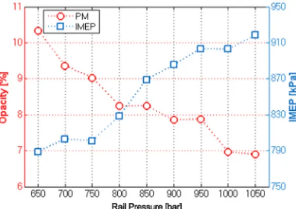 Fig. 6 Effect of rail pressure on emission and engine torque