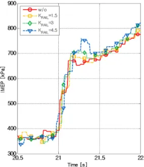 Fig. 12 Results of common rail pressure and fuel injection  quantity with the rail pressure adaptation strategy