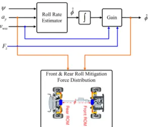 Table 1 Yaw rate and lateral acceleration sub-models