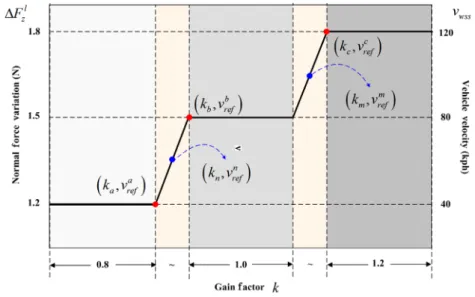Fig. 6 Decision of roll angle gain factor