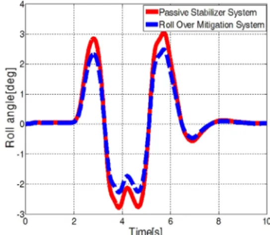 Fig. 14 Roll mitigation force distribution of front and rearFig. 12 Estimated vehicle roll angle