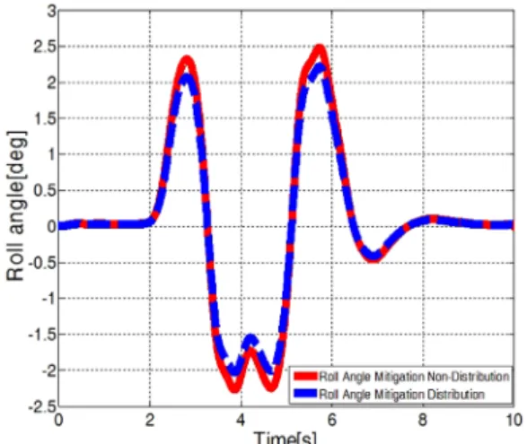 Fig. 15 Roll mitigation force distribution result of front and  rear 를  3개  영역으로  구분하여  롤  전･후륜  저감력의  경 우  80 : 20, 70 : 30 또는  60 : 40으로  배분되고, 좌우측 으로는  모든  영역에서  50 : 50으로  분배되도록  설계 하였으며, 시뮬레이션  평가  및  검증을  통해  그  타당 성을  확인하였다