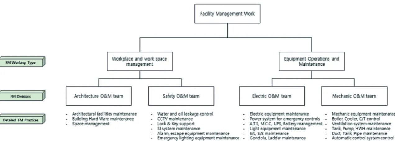 Table 2. Summary of FM Expert Interview