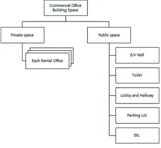 Fig. 4. Space Classification