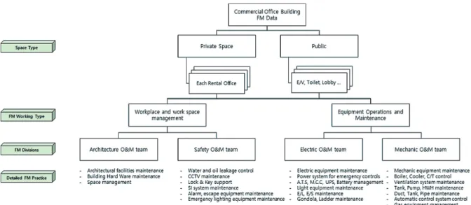 Fig. 5. FM Data Structure for spatial data based FM data analysis