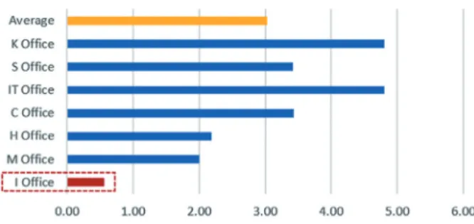 Fig. 7. Electric MTBF by Each Office Room
