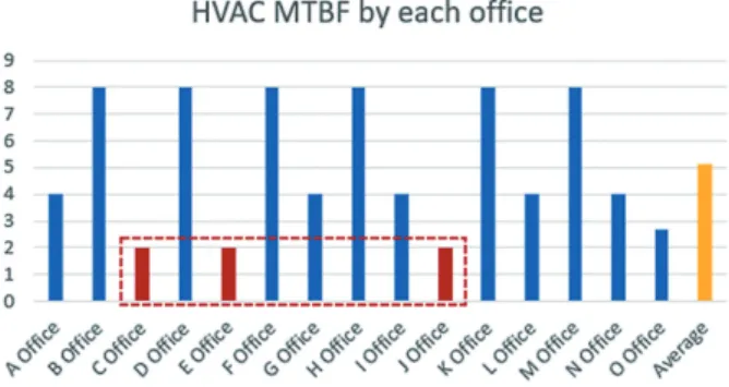 Fig. 8. HVAC MTBF by Each Office Room 함을 확인했다. 또한, 공간별로 그 문제 발생 시기가 다르기 에 정기점검 계획 역시 이를 기반으로 이루어져야 함을 확인 했다